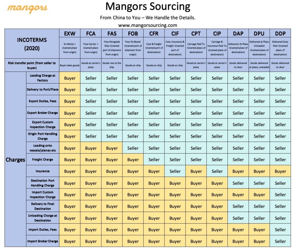 Incoterms 2020 chart comparing EXW, FOB, CIF, and DDP terms