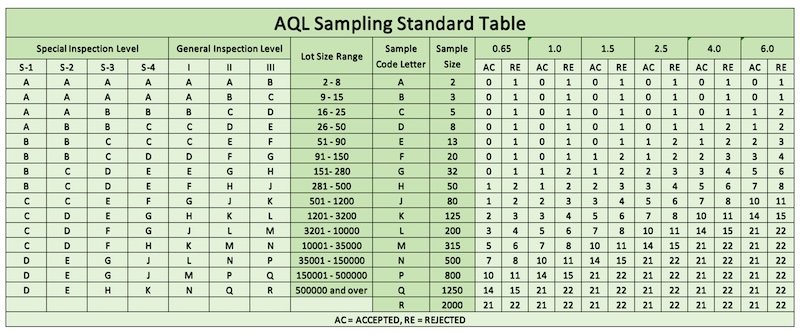 AQL table